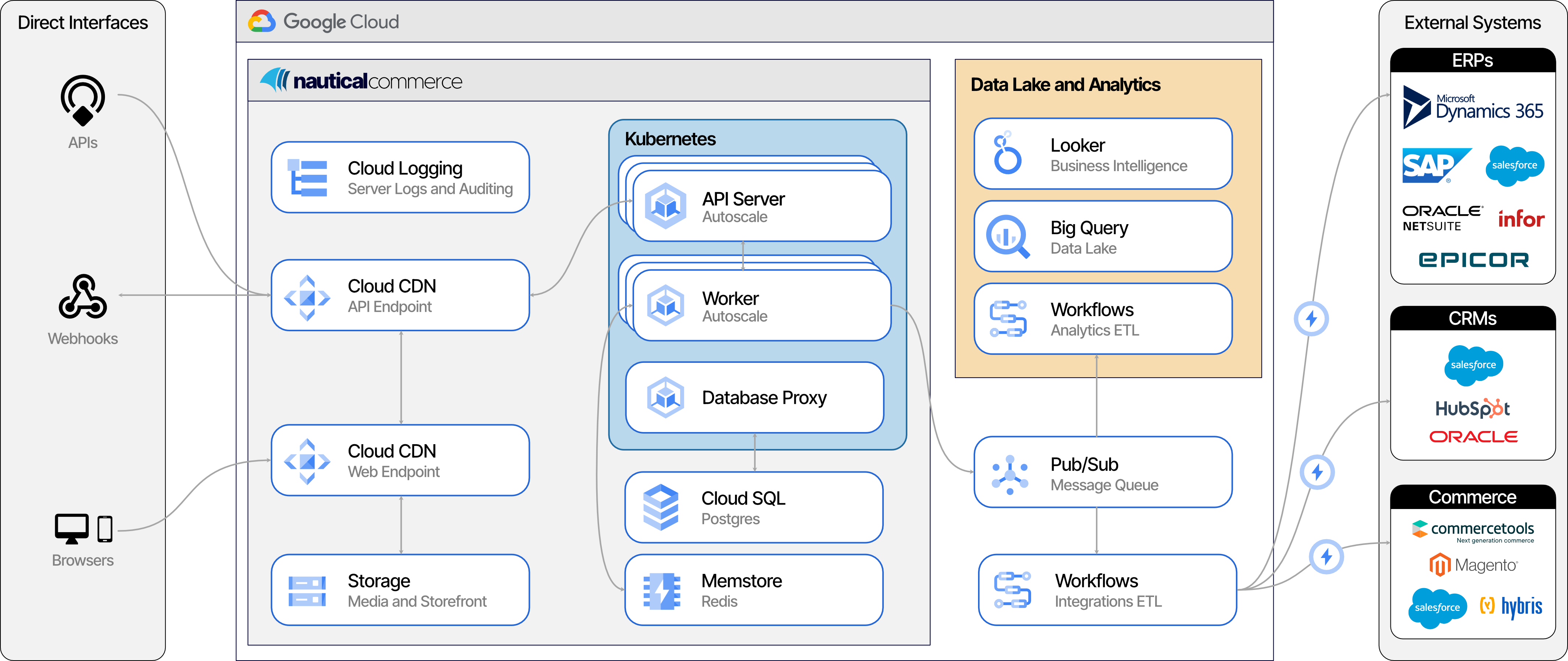 Cloud Architecture