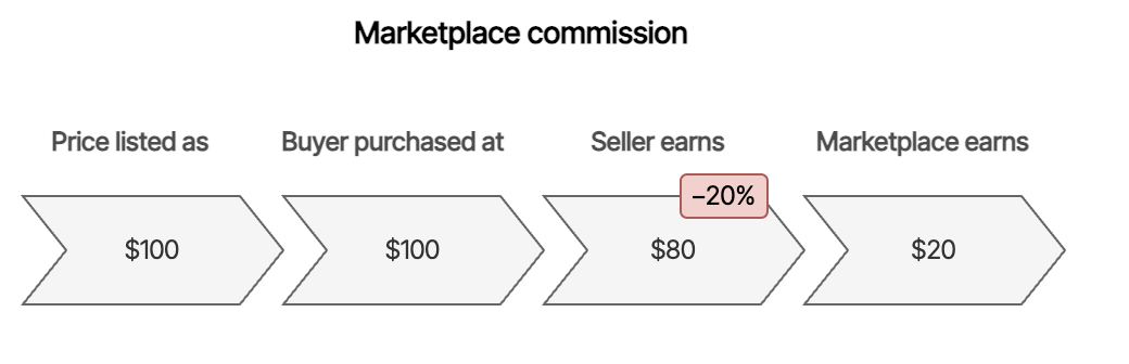 Marketplace commission