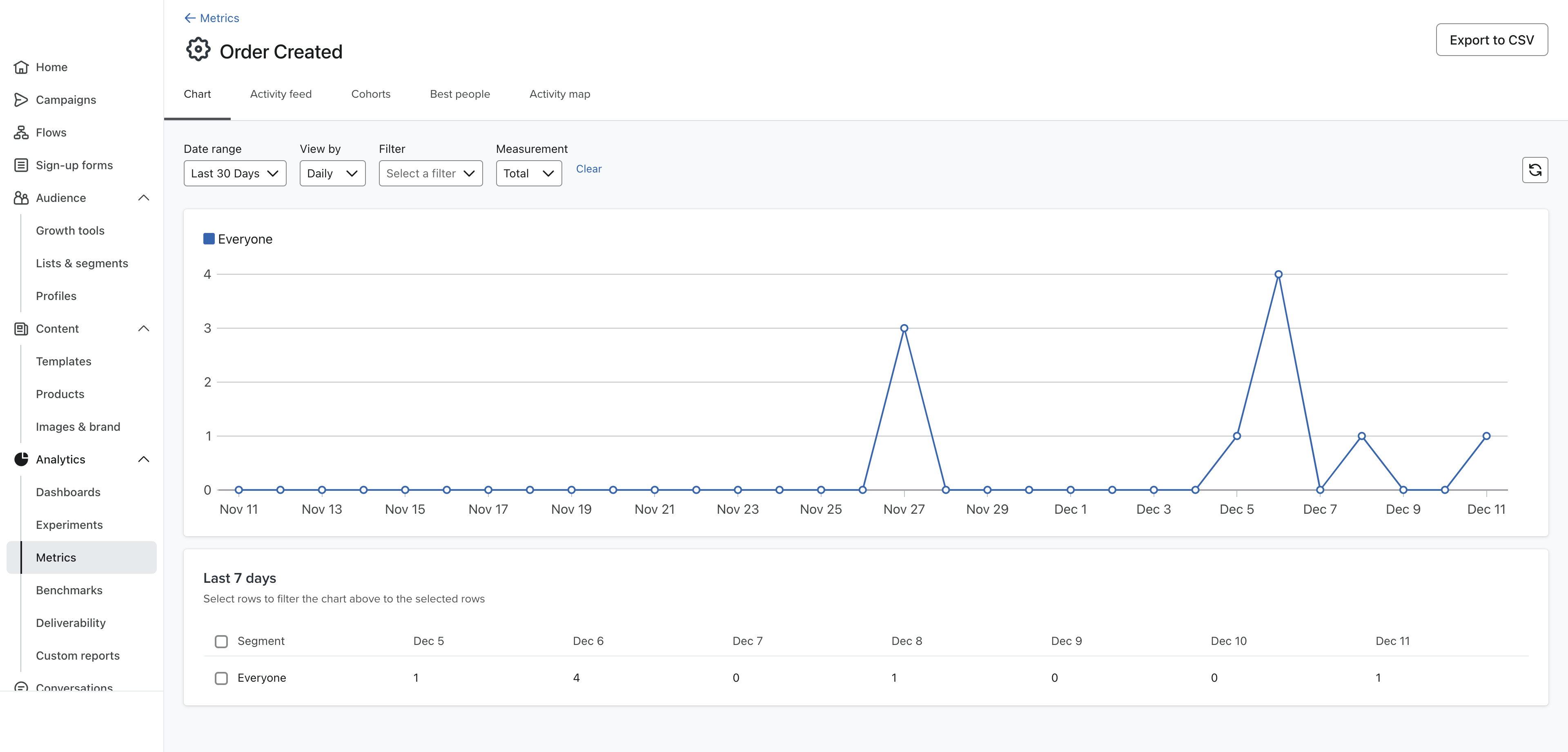 Klaviyo Dashboard Custom Metrics